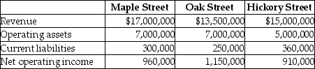 Consolidated Gas Supply Corporation uses the investment center concept for the gasoline stations that it manages in the city.Consolidated has a 15% required rate of return on investment in order for a branch station to be viable.Select operating data for three of its stations for the current year are as follows:    Required: a.Compute the return on investment for each station. b.Which station manager is doing best based only on ROI? c.Are any of the stations under performing? d.Should the required rate of return be the same for each station if the business risks are different? Explain.
