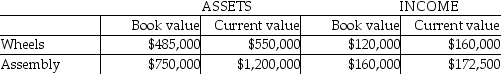 Answer the following question(s) using the information below: Carriage Ltd.manufactures baby carriages.The company has two divisions, Wheels and Assembly.Because of different accounting methods and inflation rates, the company is considering multiple evaluation measures.The following information is provided for the year just ended:    The company is currently using a 12% required rate of return. -The cost today of purchasing an asset identical to the one currently held is called a(n)  A) actual cost. B) current cost. C) dual cost. D) fixed cost. E) sunk cost.