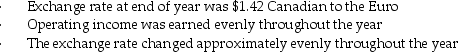 A multinational corporation established a division in Ireland as a subsidiary corporation, with an initial investment in total assets of 13 million €'s, which cost the company $19,240,000 Canadian at the time.The company sent an experienced manager to run the division, and gave her a target of 12% required rate of return, promising a bonus if this was met and/or exceeded.After one year, the subsidiary manager was pleased to report a 15% ROI.You have been able to determine the following data pertaining to the subsidiary:    Required: a.Calculate the subsidiary's income in €'s. b.Calculate the subsidiary's return on investment in Canadian dollars. c.Calculate the subsidiary's residual income in Canadian dollars.