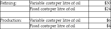 Use the information below to answer the following question(s) .Blackoil Corp.has two divisions, Refining and Production.The company's primary product is Clean Oil.Each division's costs are provided below:    The Production Division is able to sell the oil to other areas for $24 per litre.The Refining Division has been operating at a capacity of 80,000 litres a day, using oil from the Production Division and oil purchased from other suppliers.The Refining Division usually purchases 50,000 litres of oil, on average, from the Production Division and 30,000 litres, on average, from other suppliers at $40/litre. -What is the Production Division's operating income per 200 litres of oil reported under the 175% of variable costs method? A) $1,500 B) $880 C) $100 D) $(100)  E) $1,200