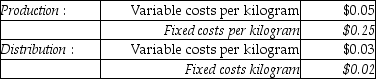 Answer the following question(s) using the information below: Greenlawn Ltd.has two divisions, Distribution and Production.The company's primary product is fertilizer.Each division's costs are provided below:    The Distribution Division has been operating at a capacity of 4,000,000 kilograms a week and usually purchases 2,000,000 kilograms from the Production Division and 2,000,000 kilograms from other suppliers at $0.45 per kilogram. -Assume 100,000 kilograms are transferred from the Production Division to the Distribution Division for a transfer price of $0.40 per kilogram.The Distribution Division sells the 100,000 kilograms at a price of $0.55 each to customers.What is the company's operating income? A) $10,000 B) $15,000 C) $20,000 D) $25,000 E) $0