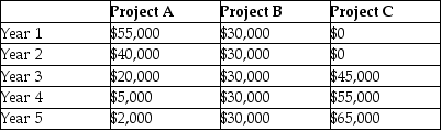 Lion Enterprises Inc.is evaluating 3 investment alternatives.Each alternative requires a cash outflow of $102,000.The cash inflows are summarized below (ignore taxes):    The company has a required rate of return of 9%.Required: Evaluate and rank each alternative using net present value (NPV).