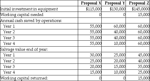 Central Trailer Supply has received three proposals for its new trailer assembly line.Information on each proposal is as follows:    Required: Determine each proposals payback.
