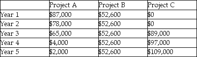 Hiroshi Inc.is evaluating 3 investment alternatives.Each alternative requires an initial investment cash outflow of $176,000 and is to be depreciated on a straight-line basis ($6,000 salvage value).Ignore income taxes.Cash flows for the various investments are summarized below:    The company has a required rate of return of 11.2% Required: a.rank each alternative based on NPV b.rank each alternative based on IRR c.rank each alternative based on accrual accounting rate of return using average annual cash flows d.evaluate each project based on the payback periods