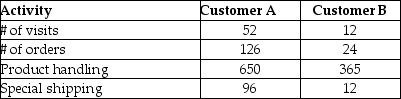 Xanadu Manufacturing Ltd.(XML)has two main customers in its' Eastern Canada division.The current year is 2019 and the company is evaluating its' customers current and projected profitability taking the time value of money into consideration.XML has a required rate of return of 12%.The customer gross margins projected for the five year period ending 2020 are as follows:    XML has identified the following customer related activities and their rates:    The company has the following information for 2016 regarding the three customers:    The ratio of activity costs to gross margin is expected to be the same for the years after 2016.Required: a.Determine the profitability of each customer for 2016 using activity-based costing. b.Present a table showing the contribution to profit of each customer for each year assuming that the 2016 ratio of activity costs to gross margin is maintained.Include a column for the five year total. c.Use the present value method to discount each customer's contribution to profit.Assume end of period payments. d.Provide two qualitative measures that can be effective in evaluating customers.