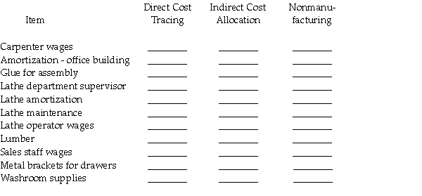 Office Supply Company manufactures office furniture.Recently the company decided to develop a formal cost accounting system.The company is currently converting all costs into classifications as related to its manufacturing processes.Required: For the following items, label each as being appropriate for