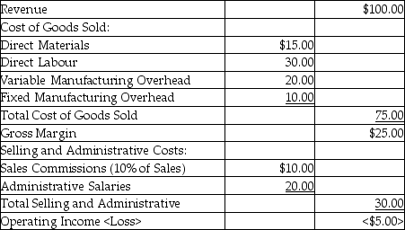 Use the information below to answer the following question(s) .Macadamia Co.produced and sold 40,000 units last year.Per unit revenue and costs were as follows:    Fixed manufacturing overhead and administrative salaries are fixed costs.The per unit amounts are based on last year's production. -Calculate last year's operating income when the company produced and sold 40,000 units. A) $0 B) $<200,000> C) $<500,000> D) $<800,000> E) $<1,000,000>