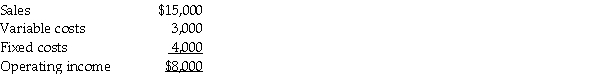 Combs, Inc., reports the following information for September:   Required: If sales double in October, what is the projected operating income?