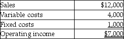 Kym Manufacturing provided the following information for last month:   If sales double next month, what is the projected operating income? A) $14,000 B) $15,000 C) $18,000 D) $19,000 E) $20,000