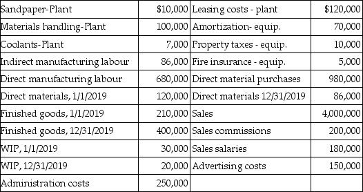 Use the information below to answer the following question(s) .Consider the following data of the Vancouver Company for the year 2019:    -What is the unit cost for the plant leasing costs for 2019 assuming plant leasing costs are for the production of 1,014,000 units? A) $0.119 B) $0.118 C) $0.110 D) $0.900 E) $0.943