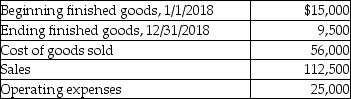 The following information pertains to Tom's Country Wood Shop:   What is the cost of goods manufactured for 2018? A) $56,500 B) $31,500 C) $50,500 D) $61,500 E) $66,500