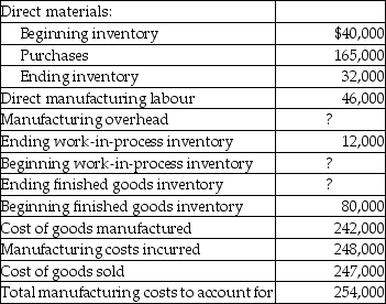 Use the information below to answer the following question(s) .Ontario Industries Inc.had the following activities during the year:    -What is the amount of direct materials used by Ontario Industries Inc.? A) $168,000 B) $165,000 C) $173,000 D) $205,000 E) $170,000