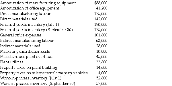 Reichman Manufacturing Company had the following account balances for the quarter ending September 30, unless otherwise noted:   Required: a.Prepare a cost of goods manufactured schedule for the quarter. b.Prepare a cost of goods sold schedule for the quarter.
