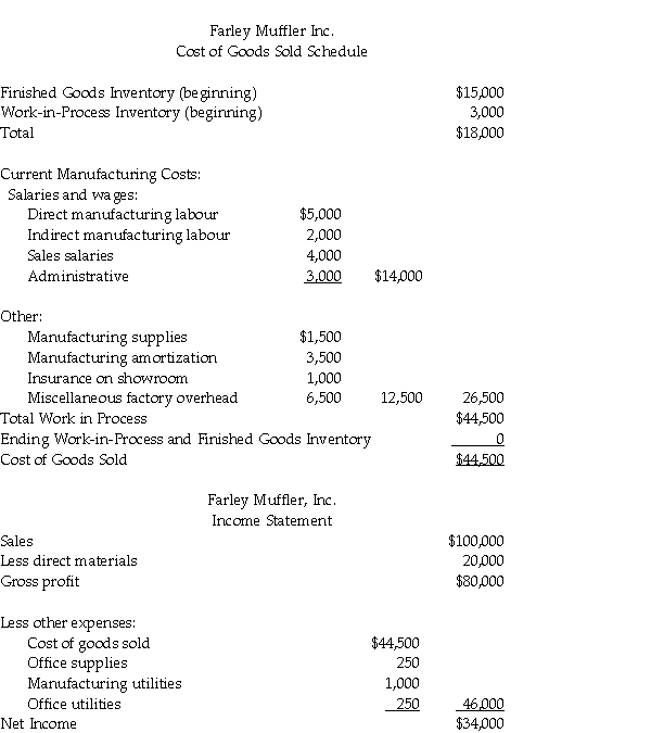 Farley Muffler Inc.received the following monthly report from its newly hired accountant, who quit after only a week on the job.   Required: a.Prepare a cost of goods manufactured schedule. b.Prepare an income statement in good form.
