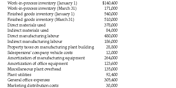 Messinger Manufacturing Company had the following account balances for the quarter ending March 31, unless otherwise noted:   Required: a.Prepare a cost of goods manufactured schedule for the quarter. b.Prepare a cost of goods sold schedule for the quarter.