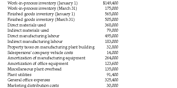 Albright Manufacturing Company had the following account balances for the quarter ending March 31, unless otherwise noted:   Required: a.Prepare a cost of goods manufactured schedule for the quarter. b.Prepare a cost of goods sold schedule for the quarter.