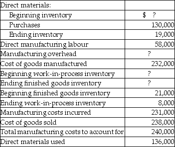 Saskatchewan Industries Inc.had the following account balances at the end of the current year:    Required: Determine the amounts for direct materials beginning inventory, manufacturing overhead, beginning work-in-process inventory, and ending finished goods inventory.
