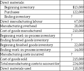 Newfoundland Industries Inc.had the following account balances at the end of the current year:    Required: Determine the amounts for direct material ending inventory, manufacturing costs incurred, ending work-in-process inventory, and ending finished goods inventory.
