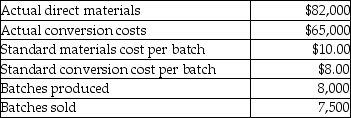 Dutch Oven is a bakery company.All processing is in batches of 6 dozen.For March, there were no beginning inventories.Conversion costs and direct materials are the only baking cost accounts.Direct materials are purchased under a just-in-time system.The company uses backflush costing with three trigger points: at purchase of raw materials, completion of finished goods, and sale of finished goods.Additional information for the month is as follows:    Required: Record all journal entries for the monthly activities related to the above transactions assuming that backflush costing is used.The company uses a standard costing system for recording the purchase and use of direct materials; and, the recording of conversion costs.Material price variances are recorded at the time of purchase then closed to cost of goods sold; all other variances are recorded at the completion of finished goods trigger point as a direct charge, or credit to Cost of Goods Sold.