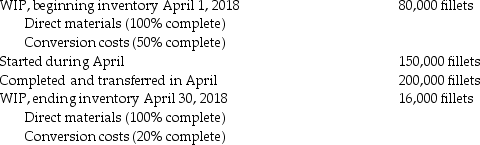 Answer the following questions using the information below: Fish Fillet Incorporated obtains fish and then processes them into frozen fillets and then prepares the frozen fish fillets for distribution to its retail sales department.Direct materials are added at the initiation of the cycle.Conversion costs are incurred evenly throughout the production cycle.Before inspection, some fillets are spoiled due to nondetectible defects.Inspection occurs when units are 50% converted.Spoiled fillets generally constitute 3.5% of the good fillets.Data for April 2018 are as follows:    Costs for April:    -What cost is allocated to abnormal spoilage using the weighted-average process-costing method? A) $ 0 B) $26,880 C) $53,760 D) $29,000 E) $14,700