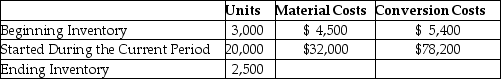 Weighty Steel processes a single type of steel.For the current period the following information is given:   All materials are added at the beginning of the production process.The beginning inventory was 40% complete as to conversion, while the ending inventory was 30% completed for conversion purposes.Weighty uses the weighted-average costing method.What is the total cost assigned to the units completed and transferred this period? A) $107,010 B) $109,440 C) $113,160 D) $120,100