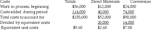 The following production-cost worksheet has been prepared for the month of December for Ag Chemical.     Assignment of costs:    Work in process, ending:    Required: Prepare general journal entries for the following: a.Record costs of materials put into process for December. b.Record conversion costs put into process in December. c.Record goods transferred-out to finished goods for December.