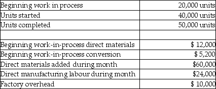 Amana Woolens is a manufacturer of wool cloth.The information for March is as follows:    Beginning work in process was half converted as to labour and overhead.Direct materials are added at the beginning of the process.All conversion costs are incurred evenly throughout the process.Ending work in process was 60% complete.Required: Prepare a production cost worksheet using the weighted-average method.Include any necessary supporting schedules.