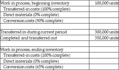 Use the information below to answer the following question(s) .Apex Disk Company operates a computer disk manufacturing plant.Direct materials are added at the end of the process.The following data were presented for August:    -Calculate equivalent units for direct materials using the FIFO method. A) 100,000 units B) 350,000 units C) 400,000 units D) 450,000 units E) 515,000 units