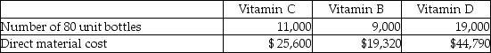 Vita-Heath Company manufactures three different types of vitamins: vitamin C, vitamin B, and vitamin D.The company uses four operations to manufacture the vitamins: mixing, tabletting, encapsulating, and bottling.Vitamins C and B are produced in tablet form (in the tabletting department)and vitamin D is produced in capsule form (in the encapsulating department).Each bottle contains 80 vitamins, regardless of the product.Conversion costs are applied based on the number of bottles in the tabletting and encapsulating departments.Conversion costs are applied based on direct labour hours in the mixing department.It takes two minutes to mix ingredients for a 80-unit bottle for each product.Conversion costs are applied based on machine hours in the bottling department.It takes one-tenth of a minute of machine time to fill a 80-unit bottle, regardless of product.Vita-Health Company uses operation costing.The company is planning to complete one batch of each type of vitamin in March.The budgeted number of bottles and expected direct material cost for each type of vitamin is as follows:    The budgeted conversion costs for March are as follows:    Required: 1.Calculate the conversion cost rates for each department.2.Calculate the budgeted cost of goods manufactured for vitamin C, vitamin B, and vitamin D for the month of March.3.Calculate the cost per 80-unit bottle for each type of vitamin for the month of July.