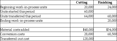 Lexington Company produces baseball bats and cricket paddles.It has two departments that process all products.During July, the beginning work in process in the cutting department was half completed as to conversion, and complete as to direct materials.The beginning inventory included $40,000 for materials and $60,000 for conversion costs.Ending work-in-process inventory in the cutting department was 40% complete.Direct materials are added at the beginning of the process.Beginning work in process in the finishing department was 80% complete as to conversion.Direct materials for finishing the units are added near the end of the process.Beginning inventories included $24,000 for transferred-in costs and $28,000 for conversion costs.Ending inventory was 30% complete.Additional information about the two departments follows:    Required: Prepare a production cost worksheet, using FIFO for the finishing department.