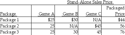 Use the information below to answer the following question(s) .John's Video Game Outlet encounters revenue-allocation decisions with its bundled product sales.Here, two or more of the video games are sold as a single package.Managers at John's are keenly interested in individual product-profitability figures.Information pertaining to its three bundled products and the stand-alone prices of its individual products is as follows:    The unit manufacturing costs are $3.60, $4.00, and $5.00 for games A, B, and C, respectively. -Calculate the revenue allocation for Game A in Package 1, using physical units as the base. A) $12.57 B) $14.67 C) $20.84 D) $22.00 E) $23.16