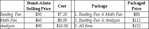 Answer the following question(s) using the information below: Elmo's Educational Software Outlet sells two or more of the video games as a single package.Managers are keenly interested in individual product profitability figures.Information pertaining to three bundled products and the stand-alone prices is as follows:    Assume Reading Fun is the primary product, followed by Math Fun, and then Analysis. -Using the incremental method for revenue allocation, what amount of revenue will be allocated to Reading Fun in the first package (Reading Fun & Math Fun) ? A) $40 B) $44 C) $38 D) $50 E) $28