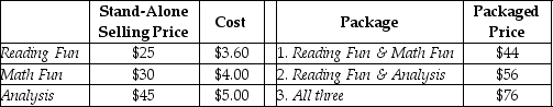 <strong>Answer the following questions using the information below: Buzz's Educational Software Outlet sells two or more of the video games as a single package.Managers are keenly interested in individual product-profitability figures.Information pertaining to three bundled products and the stand-alone prices is as follows:   Using the stand-alone method with selling price as the weight for revenue allocation, what amount of revenue will be allocated to Reading Fun in the first package (Reading Fun & Math Fun)?</strong> A)$20 B)$22 C)$19 D)$25 <div style=padding-top: 35px> 
