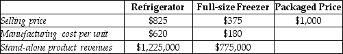 Answer the following question(s) using the information below: The Appliance Store sells a refrigerator and a freezer as a single package for $1,000.Other data are in the chart below.   -Using the stand-alone method with stand-alone product revenues as the weight for revenue allocation, what amount will be allocated to the refrigerator? A) $687.50 B) $612.50 C) $625.00 D) $825.00 E) $505.31