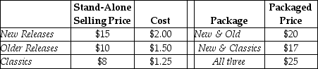 Manny's DVD Store encounters revenue allocation decisions with its bundled product sales.Here, two or more of the DVDs are sold as a single package.Managers at Max's are keenly interested in individual product profitability figures.Information pertaining to its three bundled products and the stand-alone selling prices of its individual products is as follows:    Required: a.With cost as the weights, allocate the $17 packaged price of  New & Classics  using the stand-alone revenue allocation method.  