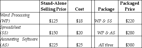 Software For You encounters revenue allocation decisions with its bundled product sales.Two or more units of the software are sold as a single package.Managers at Software For You are keenly interested in individual product profitability figures.Information pertaining to its three bundled products and the stand-alone selling prices of its individual products is as follows:    Required: a.Using the stand-alone revenue allocation method, allocate the $380 packaged price of  All Three  to the three software products    b.Allocate the $380 packaged price of  All Three  to the three software products using the incremental revenue allocation method.Assume Word Processing is the primary product, followed by Spreadsheet, and then Accounting Software.