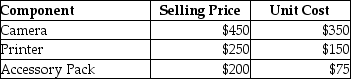 Easton Photography Ltd.sells cameras and related equipment.It often packages these into bundles for sale to consumers.Currently it is offering the following package deal: a camera; a photo printer; and, a camera accessory pack that includes battery recharger, case and various lens adapters.The package deal is selling for $740.The individual prices and costs of these components are as follows:   Required: Allocate the revenue among the products under each of the following: a.Unit selling prices b.Unit costs c.Physical units<div style=padding-top: 35px> 