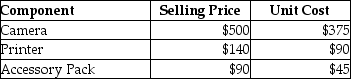 Weston Photography Ltd.sells cameras and related equipment.It often packages these into bundles for sale to consumers.Currently it is offering the following package deal: a camera; a photo printer; and, a camera accessory pack that includes battery recharger, case and various lens adapters.The package deal is selling for $690.The individual prices and costs of these components are as follows:   Required: Allocate the revenue among the products under each of the following: a.Unit selling prices b.Unit costs c.Physical units<div style=padding-top: 35px> 