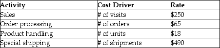 Boxwood Ltd.is reviewing two of its customers using ABC analysis.It has identified the following customer related activities and their rates:    The company has the following information regarding Enbright Ltd.and Jackson Inc.:    Sales for Ecobright and Samson are $285,000 and $146,000 respectively.The cost of goods sold on these sales are the same at 48%.Required: Using Customer ABC Analysis, analyze the relative profitability of Ecobright and Samson.