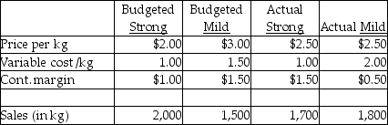 Use the information below to answer the following question(s) .Special Tea Products (STP) has an exclusive contract with Tea Distributors.Two brands of Teas are imported, Strong and Mild, and sold to retail outlets.The monthly budget for the contract is based on a combination of last year's performance, a forecast of general industry sales, and the company's expected share of the Canadian market for imported Tea.The following information is provided for the month of May:    Budgeted fixed costs are $1,750.Actual fixed costs are $2,000. -What is the STP sales-volume variance (contribution margin) for Strong tea? A) $600 favourable B) $600 unfavourable C) $900 favourable D) $900 unfavourable E) $300 unfavourable