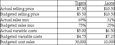 Use the information below to answer the following question(s) .Teddy Bear Company sold a total of 30,000 stuffed tigers and lions.During August the following information was gathered:    -What is the Teddy Bear Company total sales-mix variance? A) $21,600 favourable B) $13,750 favourable C) $13,750 unfavourable D) $4,500 unfavourable E) $4,500 favourable