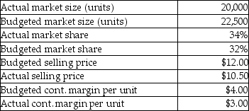 Use the information below to answer the following question(s) .Remote Company manufactures remote control devices for electronic equipment.The following information was collected during June:    -What is the company's market-size variance? A) $4,800 favourable B) $3,200 favourable C) $2,400 favourable D) $2,400 unfavourable E) $3,200 unfavourable