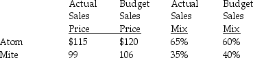 A sporting goods division sells two types of juvenile skates; Atom and Mite.The following data are from the division's August results.Actual sales were 1,600 items, and the budget was 2,200 items.   Variable costs per unit (pair)were budgeted at $56 for the Atom skates, and $119,350 in total.Required: Compute the sale-mix variance by type of skate, and in total.