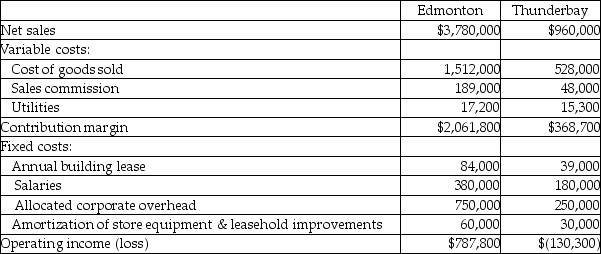 Bannock Safety Equipment Ltd.operates two stores, one in Edmonton and another in Thunderbay.The following income statements were prepared for the most recent year:    The store equipment and leasehold improvements have no market value.The building leases can be cancelled without penalty.Required: a.Calculate the dollar value of sales required for each store to break-even assuming that all of the fixed costs are to be covered? b.Should management close the Thunderbay store? Assume that corporate overhead would be reduced by $100,000 if the Thunderbay store is closed.