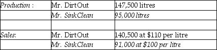 Answer the following question(s) using the information below.The Oxnard Corporation processes a liquid component up to the splitoff point where two products, Mr.DirtOut and Mr.SinkClean, are produced and sold.There was no beginning inventory.The following material was collected for the month of January:     The cost of purchasing 250,000 litres of direct materials and processing it up to the splitoff point to yield a total of 242,500 litres of good product was $380,000. -What are the physical volume proportions to allocate joint costs for Mr.DirtOut and Mr.SinkClean, respectively? A) 59.00% and 41.00% B) 60.82% and 39.18% C) 39.18% and 60.82% D) 59.79% and 40.21% E) 41.00% and 59.00%