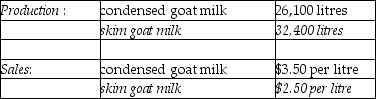 Answer the following question(s) using the information below: The Morton Company processes unprocessed goat milk up to the splitoff point where two products, condensed goat milk and skim goat milk result.The following information was collected for the month of October:     The costs of purchasing the 65,000 litres of unprocessed goat milk and processing it up to the splitoff point to yield a total of 58,500 litres of salable product was $72,240.There were no inventory balances of either product.Condensed goat milk may be processed further to yield 19,500 litres (the remainder is shrinkage) of a medicinal milk product, Xyla, for an additional processing cost of $3 per usable litre.Xyla can be sold for $18 per litre.Skim goat milk can be processed further to yield 28,100 litres of skim goat ice cream, for an additional processing cost per usable litre of $2.50.The product can be sold for $9 per litre.There are no beginning and ending inventory balances. -Using the sales value at splitoff method, what is the gross margin percentage for skim goat milk at the splitoff point? A) 21.1% B) 55.1% C) 58.1% D) 38.2% E) 41.9%