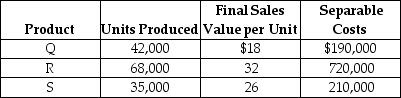 Juno Ltd.manufactures three separate products Q, R, and S from a joint production process .During March, the joint costs of processing were $875,000.Production and sales value information for the month were as follows:    Required: Determine the amount of joint cost allocated to each product if the constant gross margin percentage NRV method is used.