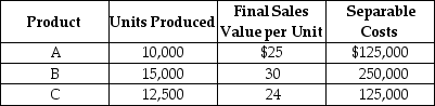 Calamata Corporation processes a single material into three separate products A, B, and C.During September, the joint costs of processing were $300,000.Production and sales value information for the month were as follows:    Required: Determine the amount of joint cost allocated to each product if the constant gross margin percentage of NRV method is used.