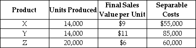 Santos Corporation processes a single material into three separate products X, Y, and Z.During November, the joint costs of processing were $100,000.Production and sales value information for the month were as follows:    Required: Determine the amount of joint cost allocated to each product if the constant gross margin percentage of NRV method is used.