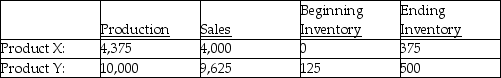 Use the information below to answer the following question(s) .Troy Company processes 15,000 litres of direct materials to produce two products, Product X and Product Y.Product X, a byproduct, sells for $4 per litre, and Product Y, the main product, sells for $50 per litre.The following information is for August:    The manufacturing costs totalled $95,000. -How much is the ending inventory reduction for the byproduct if byproducts are recognized in the general ledger at the point of sale? A) $0 B) $563 C) $1,500 D) $16,000 E) $17,500